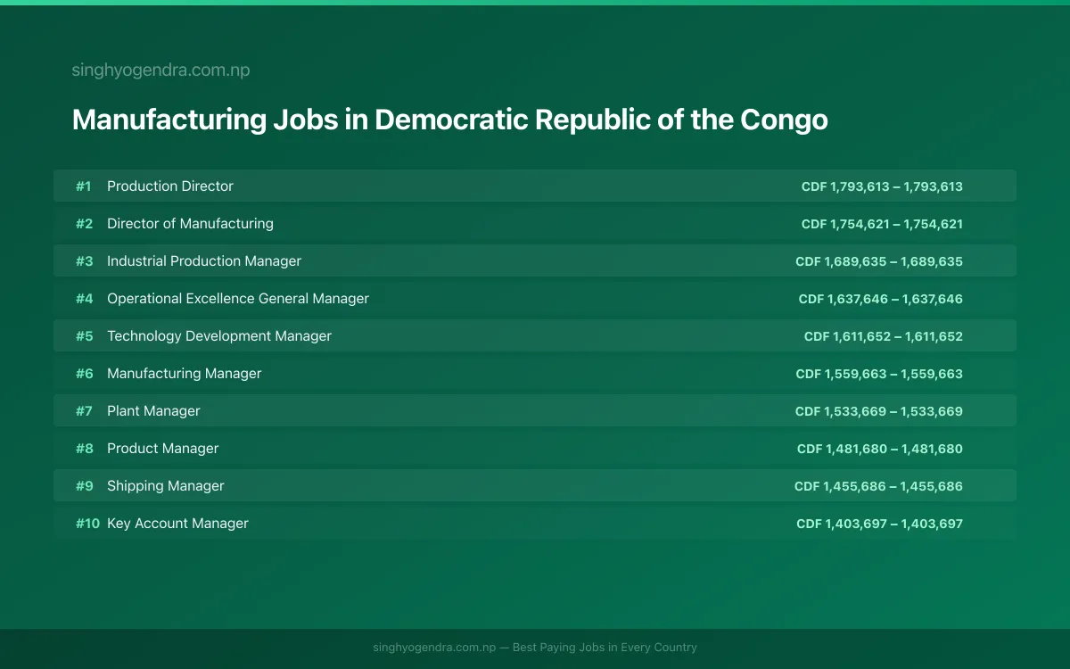 Highest Paying Jobs in Manufacturing in Democratic Republic of the Congo 2026 Highest Paying Jobs in Manufacturing in Democratic Republic of the Congo 2026 | SalaryPedia by Singh Yogendra