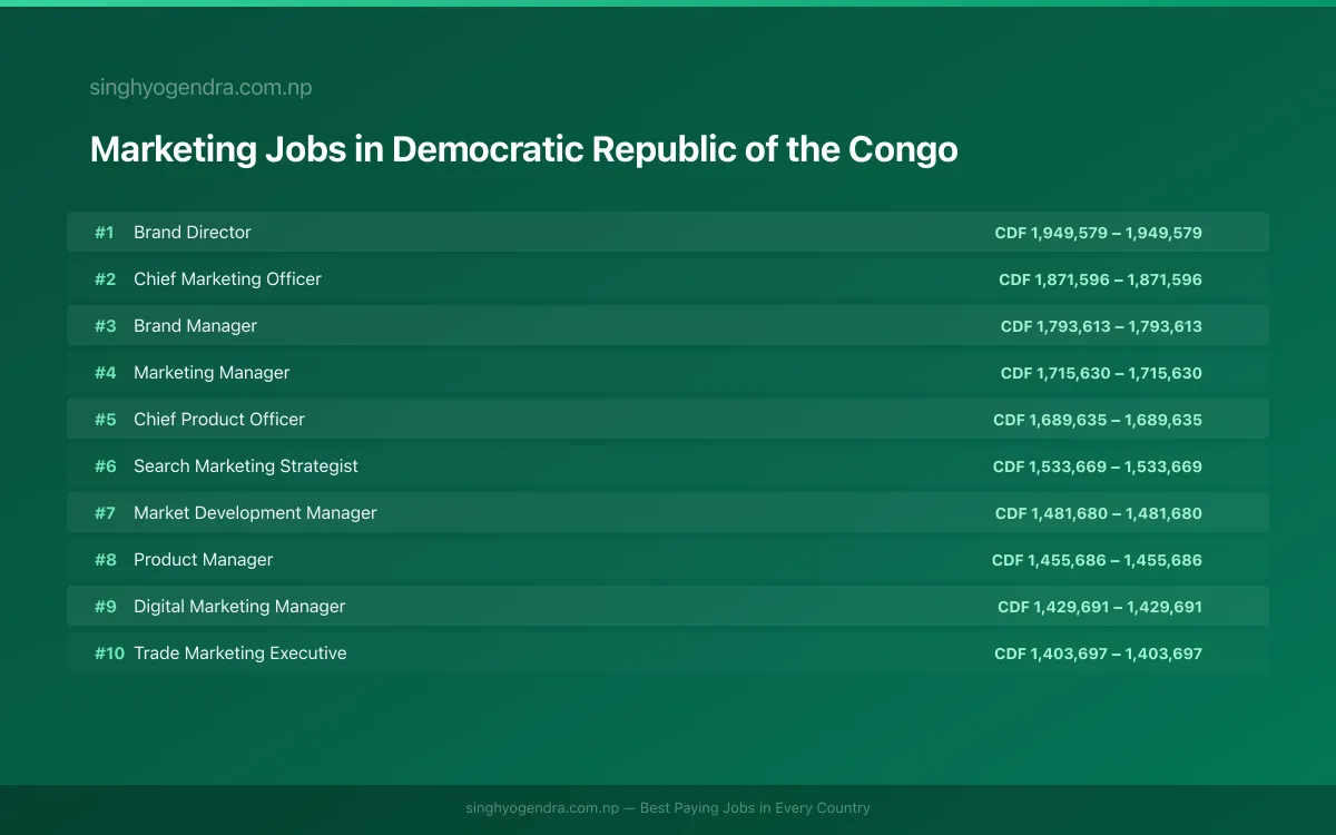 Highest Paying Jobs in Marketing in Democratic Republic of the Congo 2026 Highest Paying Jobs in Marketing in Democratic Republic of the Congo 2026 | SalaryPedia by Singh Yogendra