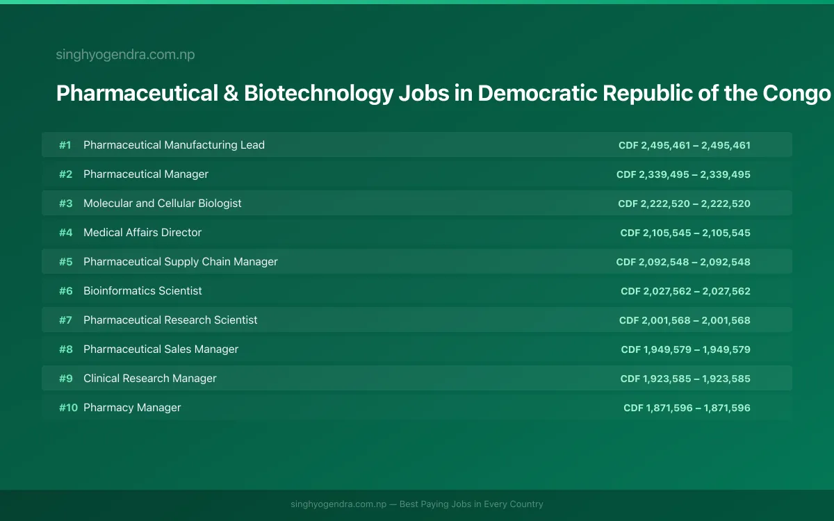 Highest Paying Jobs in Pharmaceutical & Biotechnology in Democratic Republic of the Congo 2026 Highest Paying Jobs in Pharmaceutical & Biotechnology in Democratic Republic of the Congo 2026 | SalaryPedia by Singh Yogendra