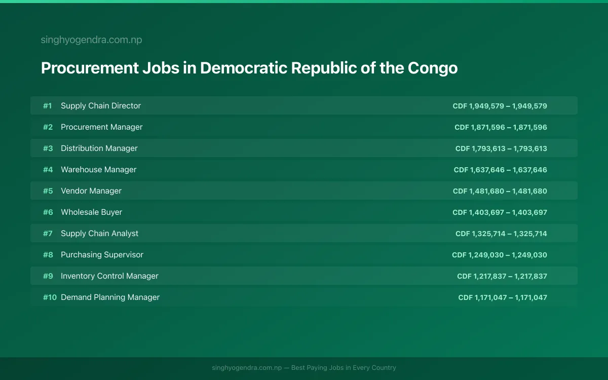 Highest Paying Jobs in Procurement in Democratic Republic of the Congo 2026 Highest Paying Jobs in Procurement in Democratic Republic of the Congo 2026 | SalaryPedia by Singh Yogendra