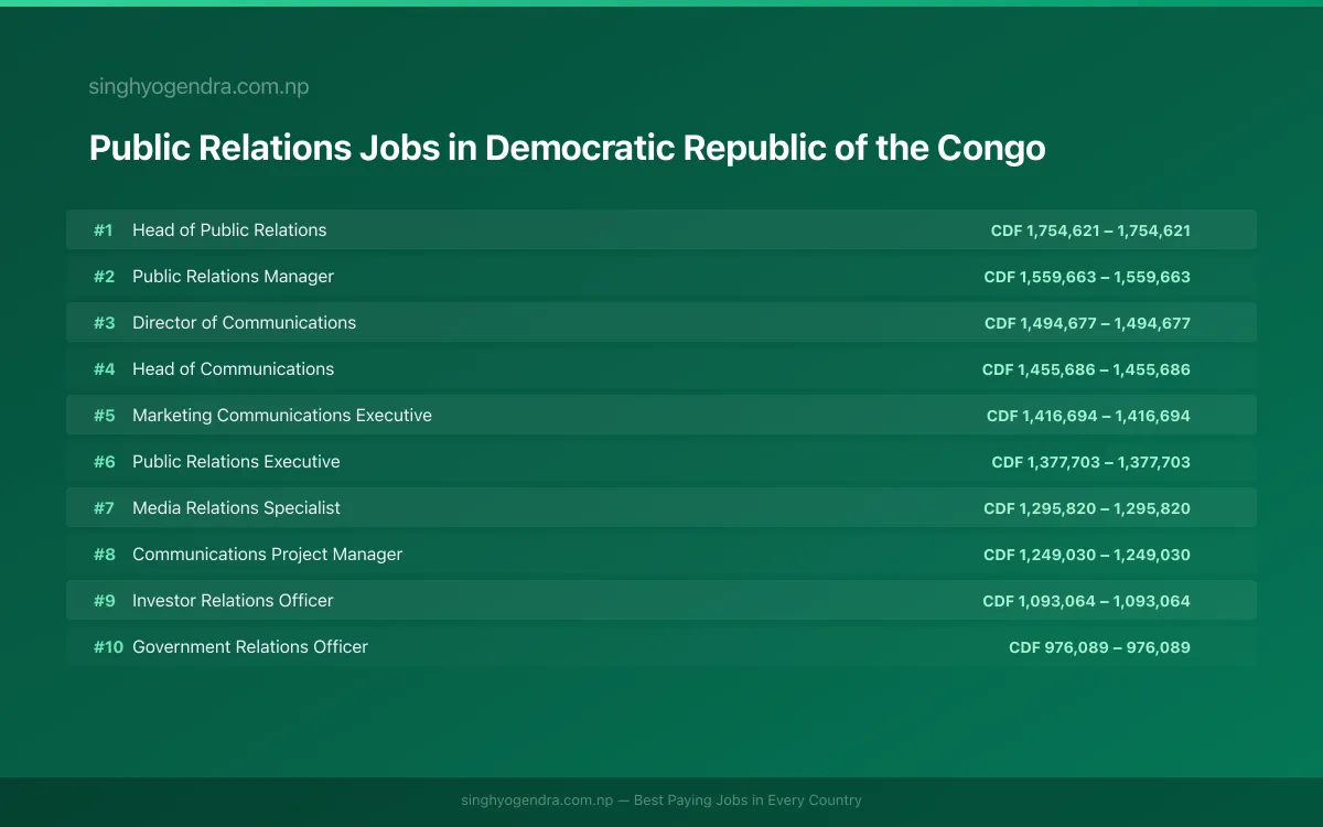 Highest Paying Jobs in Public Relations in Democratic Republic of the Congo 2026 Highest Paying Jobs in Public Relations in Democratic Republic of the Congo 2026 | SalaryPedia by Singh Yogendra