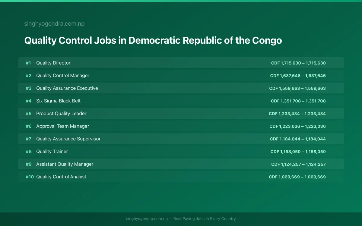Highest Paying Jobs in Quality Control in Democratic Republic of the Congo 2026 Highest Paying Jobs in Quality Control in Democratic Republic of the Congo 2026 | SalaryPedia by Singh Yogendra