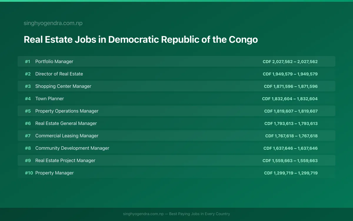 Highest Paying Jobs in Real Estate in Democratic Republic of the Congo 2026 Highest Paying Jobs in Real Estate in Democratic Republic of the Congo 2026 | SalaryPedia by Singh Yogendra