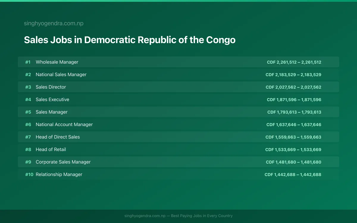 Highest Paying Jobs in Sales in Democratic Republic of the Congo 2026 Highest Paying Jobs in Sales in Democratic Republic of the Congo 2026 | SalaryPedia by Singh Yogendra
