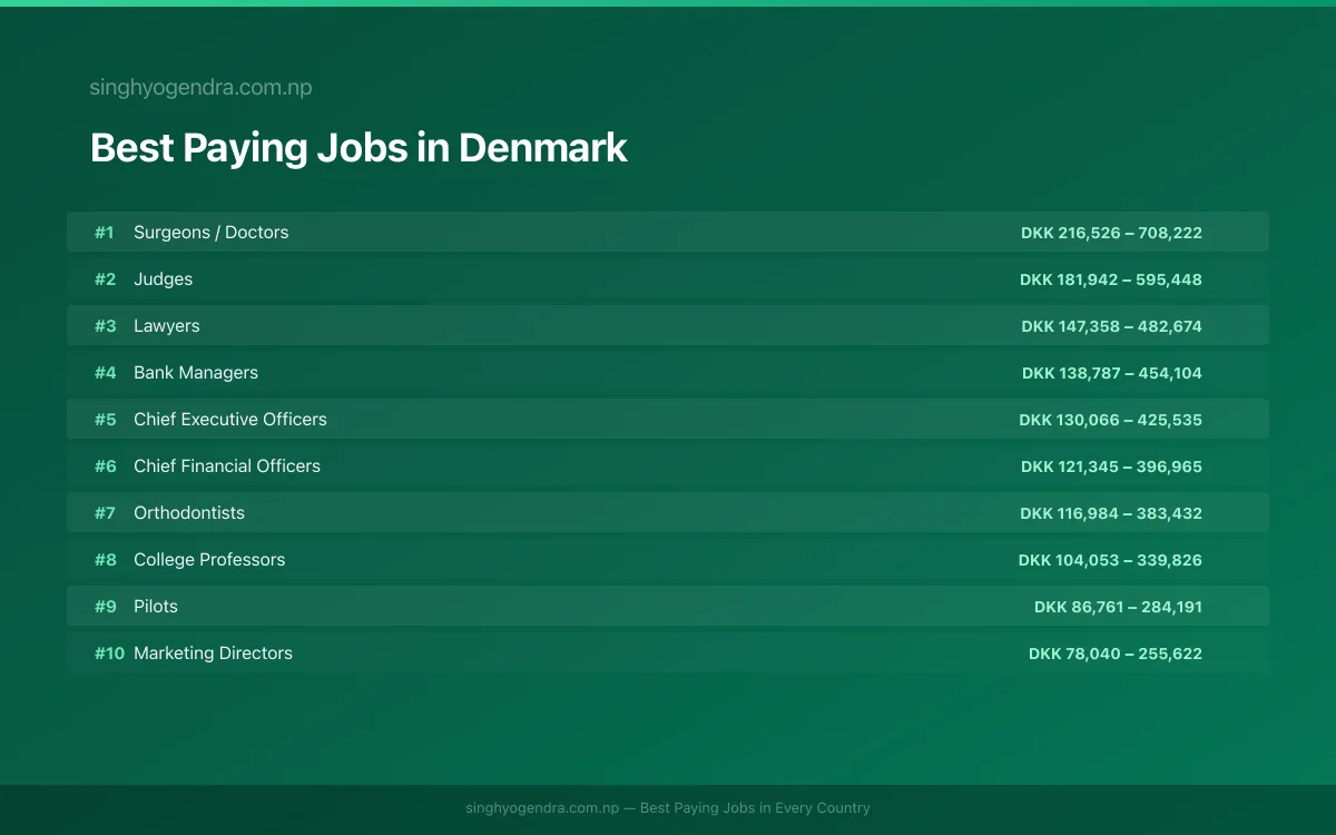 Best paying jobs in Aarhus, Denmark | SalaryPedia by Singh Yogendra