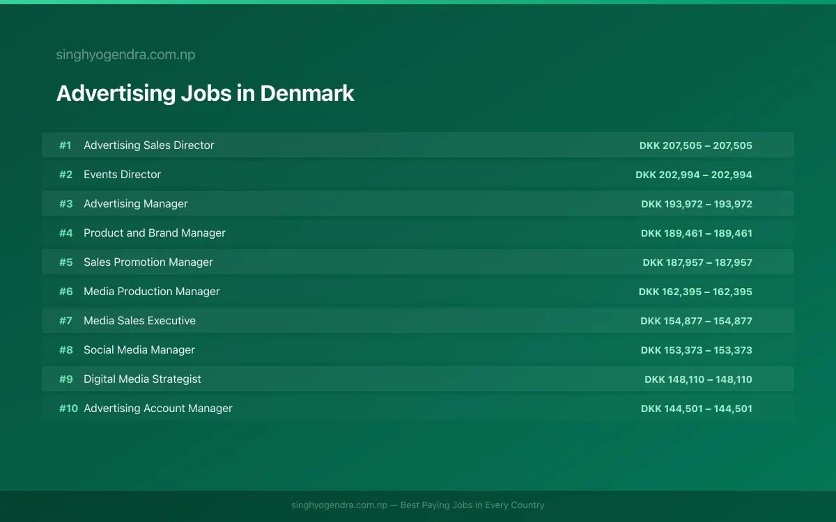 Highest Paying Jobs in Advertising in Denmark 2026 Highest Paying Jobs in Advertising in Denmark 2026 | SalaryPedia by Singh Yogendra
