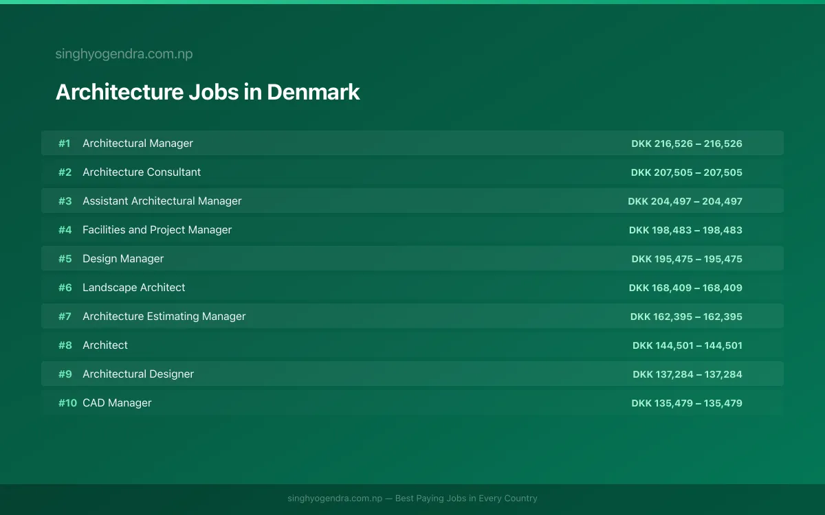 Highest Paying Jobs in Architecture in Denmark 2026 Highest Paying Jobs in Architecture in Denmark 2026 | SalaryPedia by Singh Yogendra
