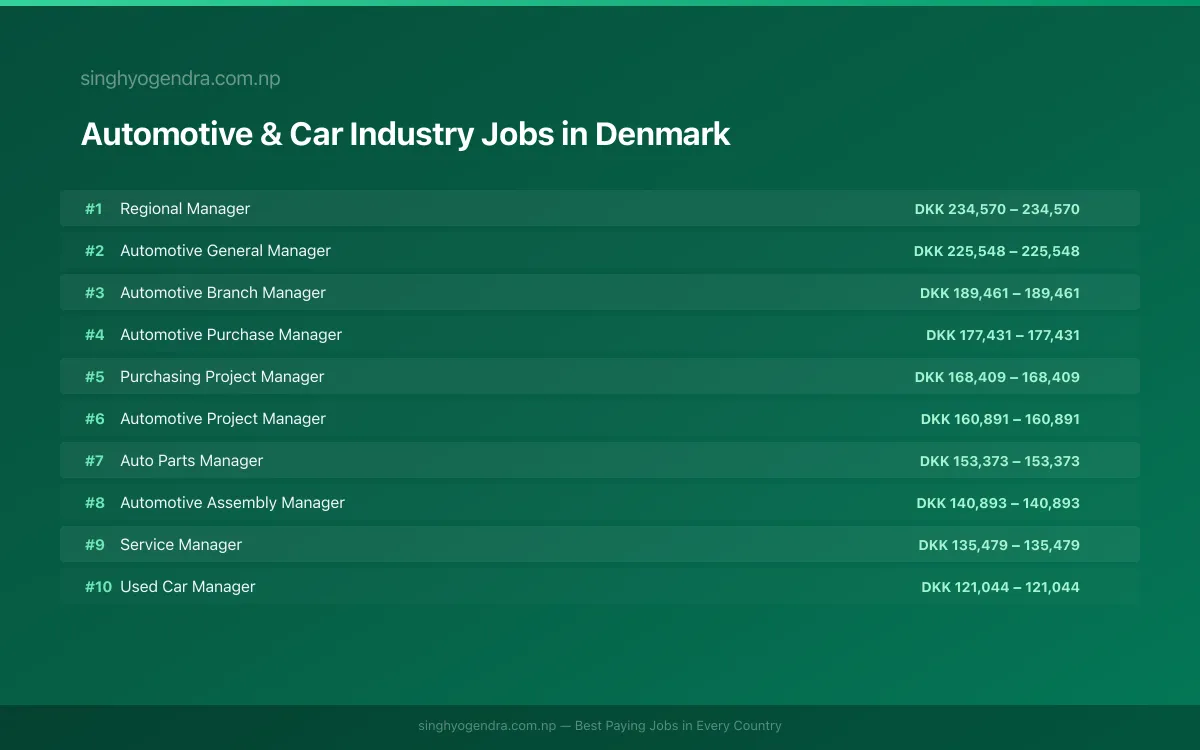 Highest Paying Jobs in Automotive & Car Industry in Denmark 2026 Highest Paying Jobs in Automotive & Car Industry in Denmark 2026 | SalaryPedia by Singh Yogendra