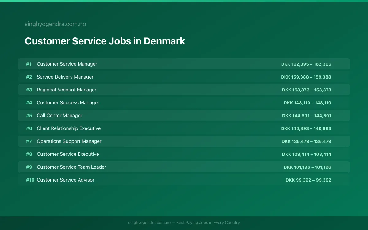 Highest Paying Jobs in Customer Service in Denmark 2026 Highest Paying Jobs in Customer Service in Denmark 2026 | SalaryPedia by Singh Yogendra