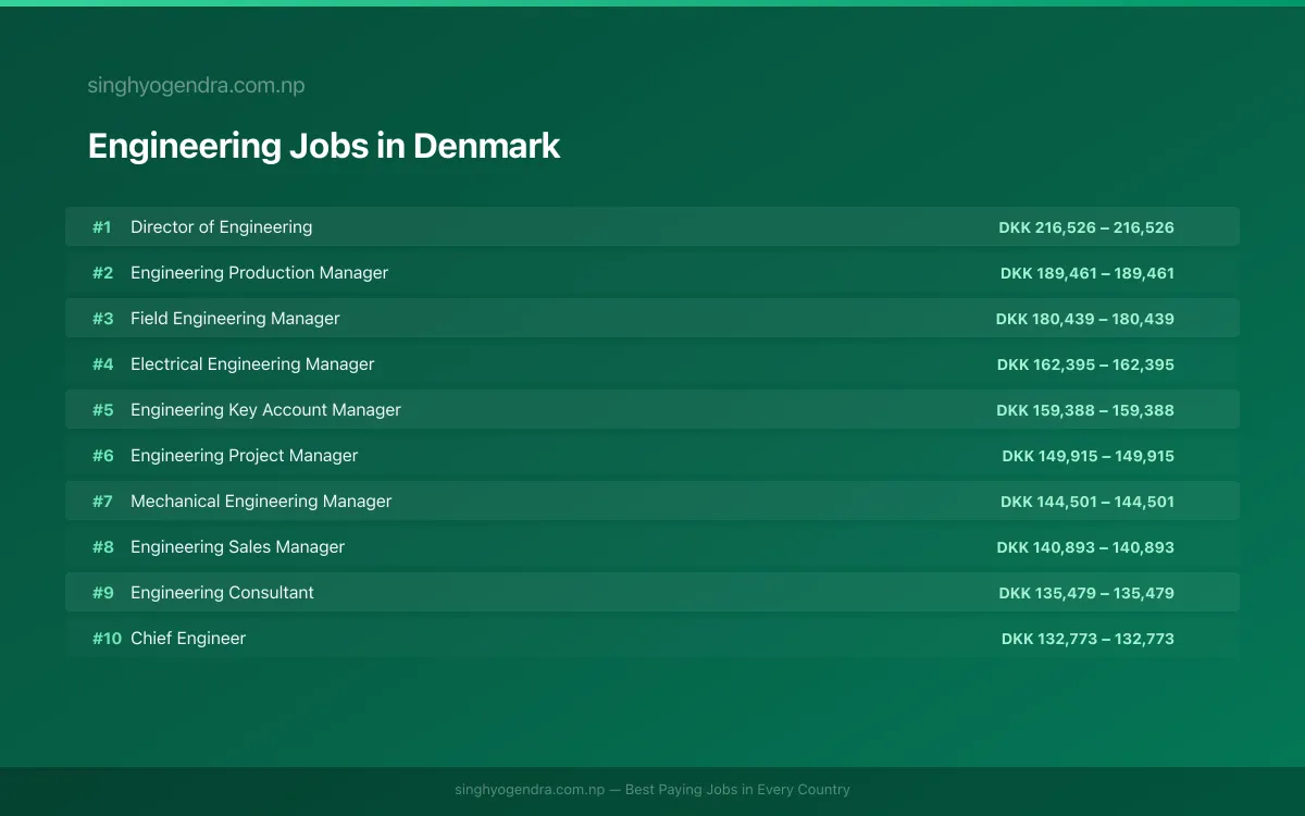 Highest Paying Jobs in Engineering in Denmark 2026 Highest Paying Jobs in Engineering in Denmark 2026 | SalaryPedia by Singh Yogendra