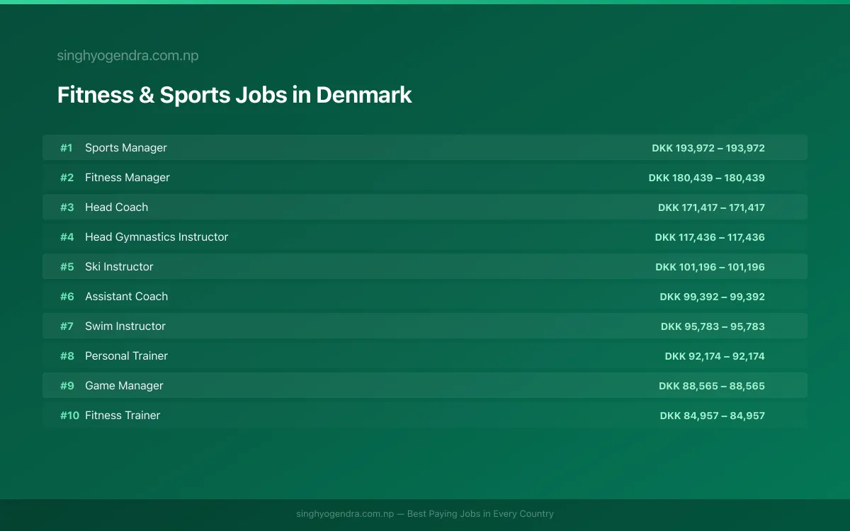 Highest Paying Jobs in Fitness & Sports in Denmark 2026 Highest Paying Jobs in Fitness & Sports in Denmark 2026 | SalaryPedia by Singh Yogendra