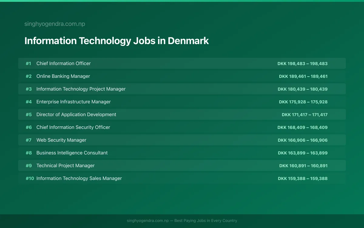 Highest Paying Jobs in Information Technology in Denmark 2026 Highest Paying Jobs in Information Technology in Denmark 2026 | SalaryPedia by Singh Yogendra