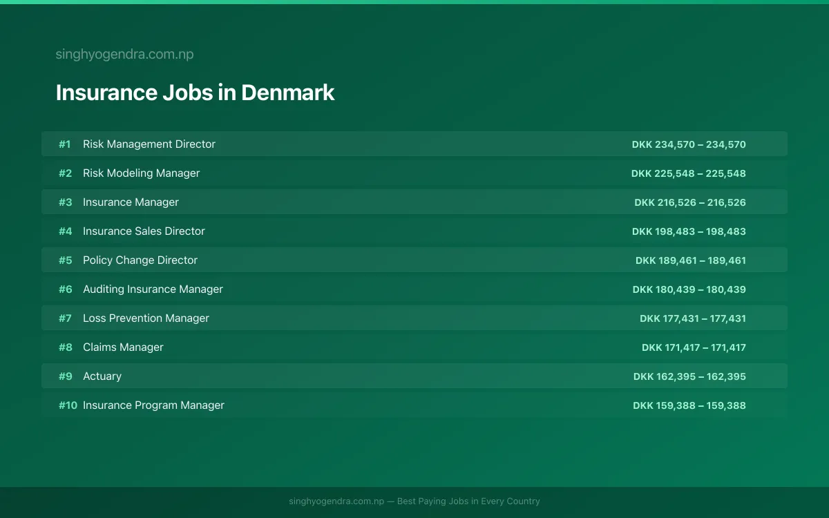 Highest Paying Jobs in Insurance in Denmark 2026 Highest Paying Jobs in Insurance in Denmark 2026 | SalaryPedia by Singh Yogendra