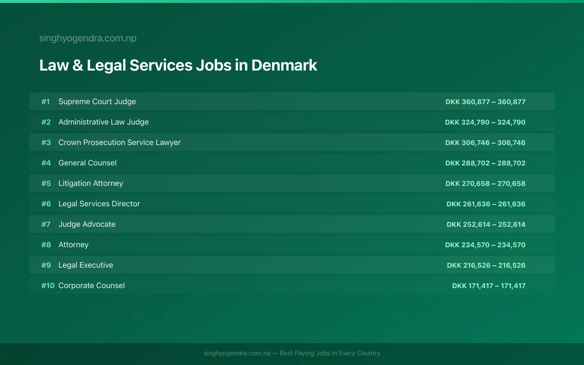 Highest Paying Jobs in Law & Legal Services in Denmark 2026 Highest Paying Jobs in Law & Legal Services in Denmark 2026 | SalaryPedia by Singh Yogendra