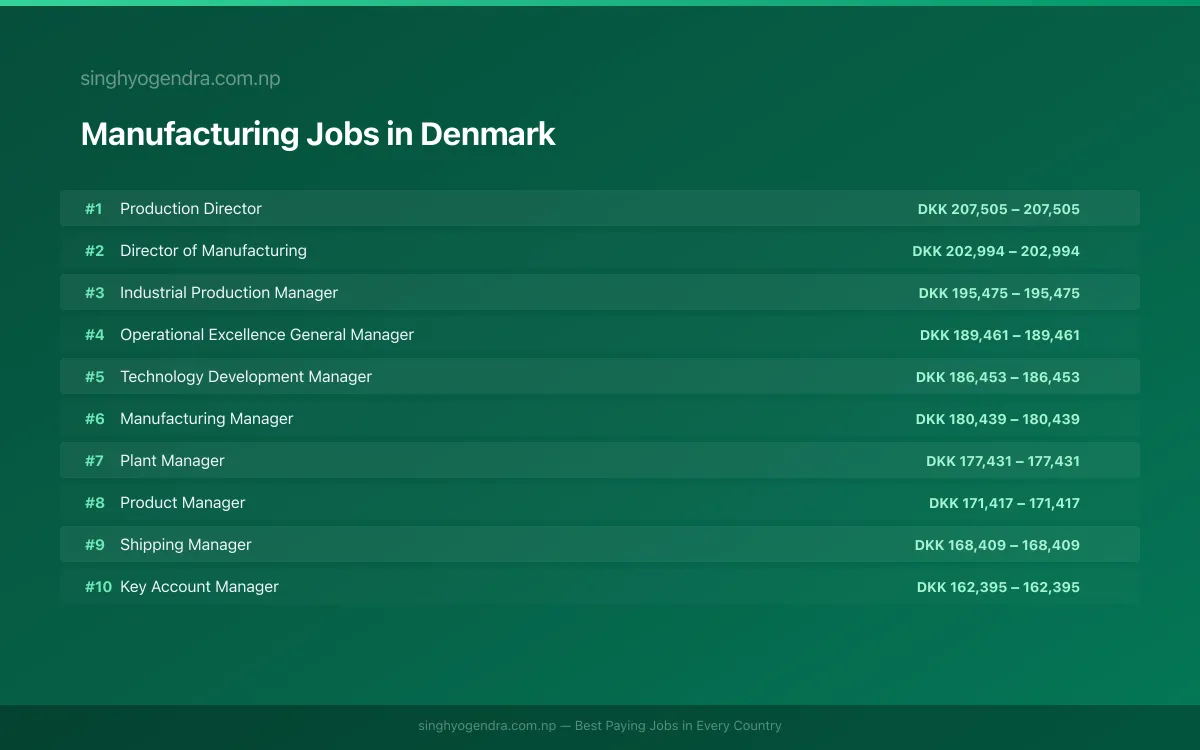 Highest Paying Jobs in Manufacturing in Denmark 2026 Highest Paying Jobs in Manufacturing in Denmark 2026 | SalaryPedia by Singh Yogendra