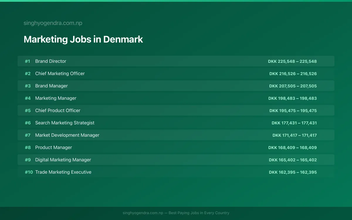 Highest Paying Jobs in Marketing in Denmark 2026 Highest Paying Jobs in Marketing in Denmark 2026 | SalaryPedia by Singh Yogendra