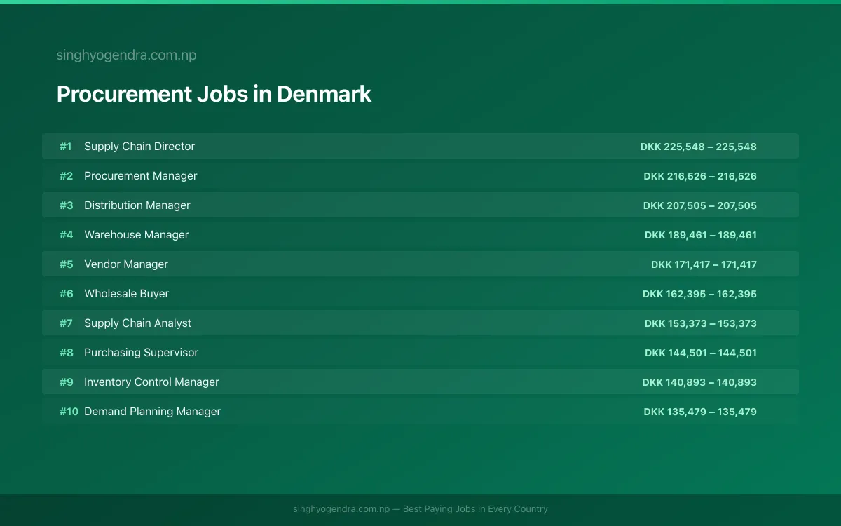 Highest Paying Jobs in Procurement in Denmark 2026 Highest Paying Jobs in Procurement in Denmark 2026 | SalaryPedia by Singh Yogendra