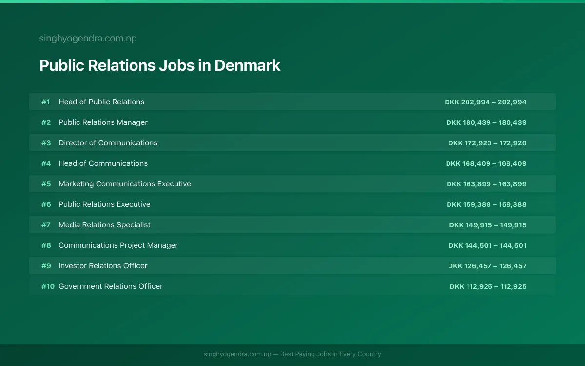 Highest Paying Jobs in Public Relations in Denmark 2026 Highest Paying Jobs in Public Relations in Denmark 2026 | SalaryPedia by Singh Yogendra