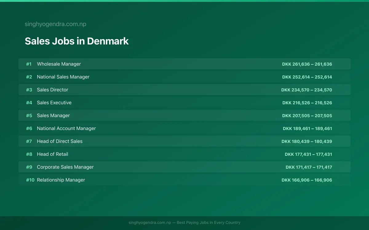 Highest Paying Jobs in Sales in Denmark 2026 Highest Paying Jobs in Sales in Denmark 2026 | SalaryPedia by Singh Yogendra