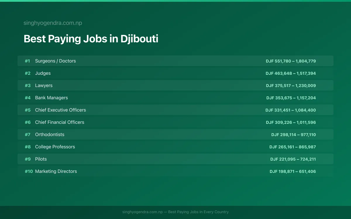 Best paying jobs in Djibouti City, Djibouti | SalaryPedia by Singh Yogendra