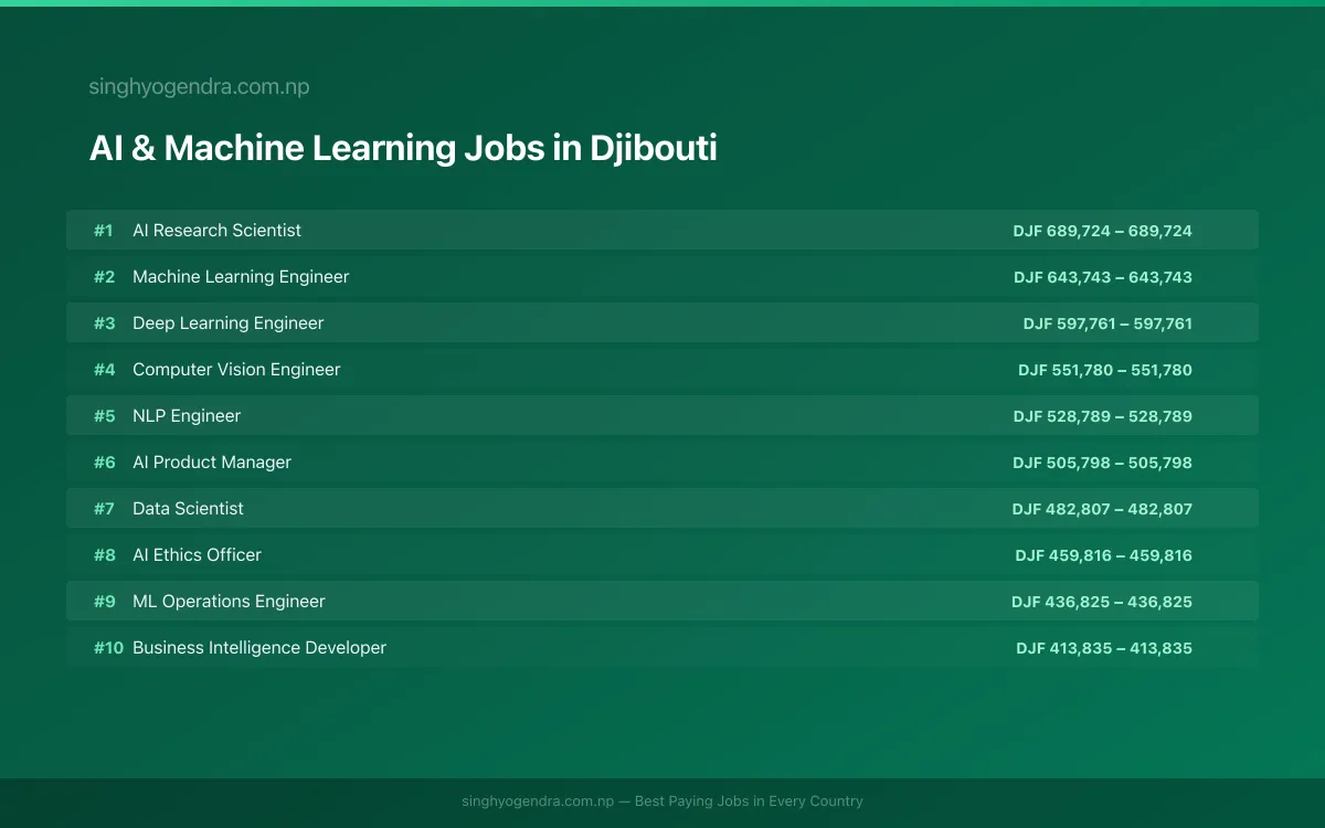 Highest Paying Jobs in AI & Machine Learning in Djibouti 2026 | SalaryPedia by Singh Yogendra