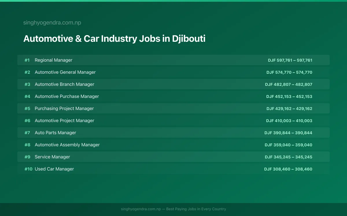 Highest Paying Jobs in Automotive & Car Industry in Djibouti 2026 | SalaryPedia by Singh Yogendra