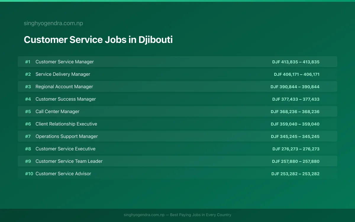 Highest Paying Jobs in Customer Service in Djibouti 2026 | SalaryPedia by Singh Yogendra