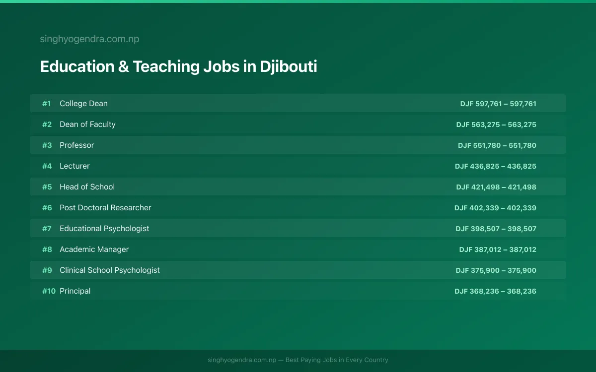 Highest Paying Jobs in Education & Teaching in Djibouti 2026 | SalaryPedia by Singh Yogendra