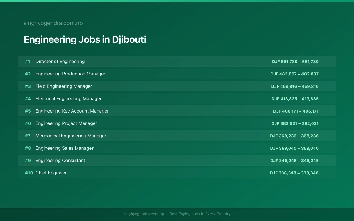Highest Paying Jobs in Engineering in Djibouti 2026 | SalaryPedia by Singh Yogendra