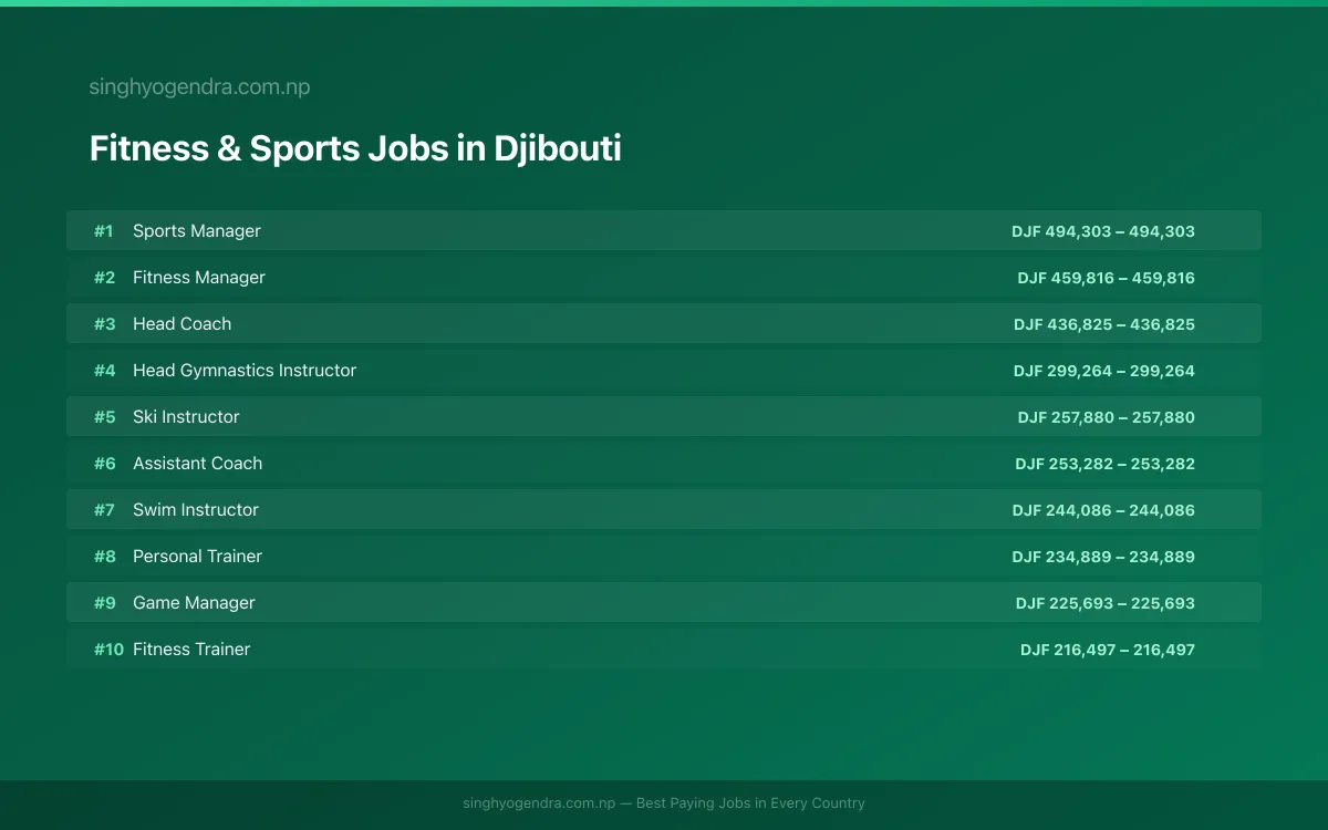 Highest Paying Jobs in Fitness & Sports in Djibouti 2026 | SalaryPedia by Singh Yogendra