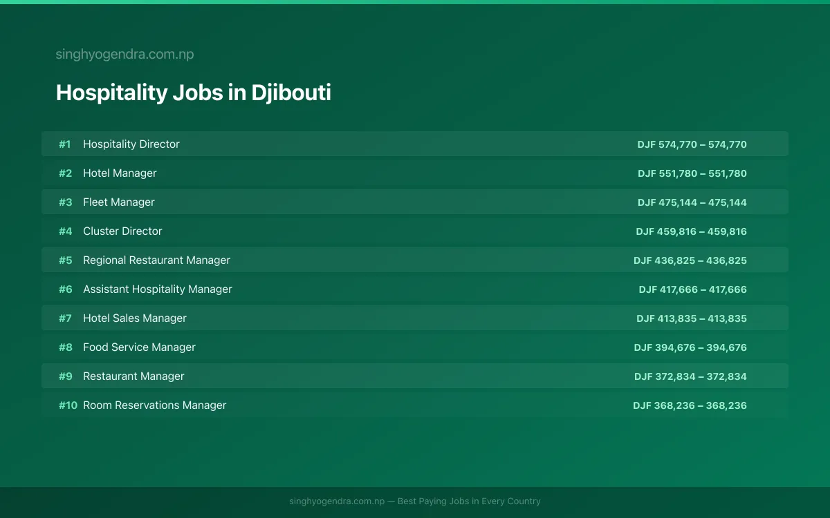 Highest Paying Jobs in Hospitality in Djibouti 2026 | SalaryPedia by Singh Yogendra