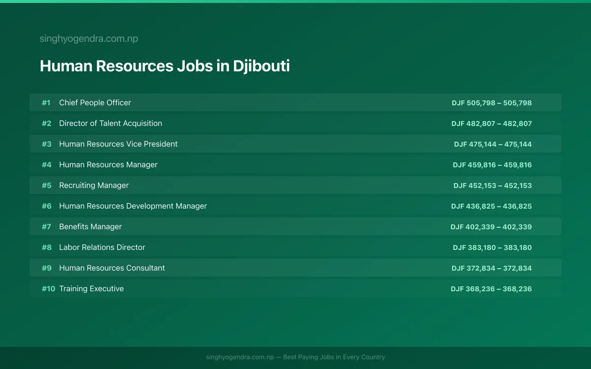 Highest Paying Jobs in Human Resources in Djibouti 2026 | SalaryPedia by Singh Yogendra