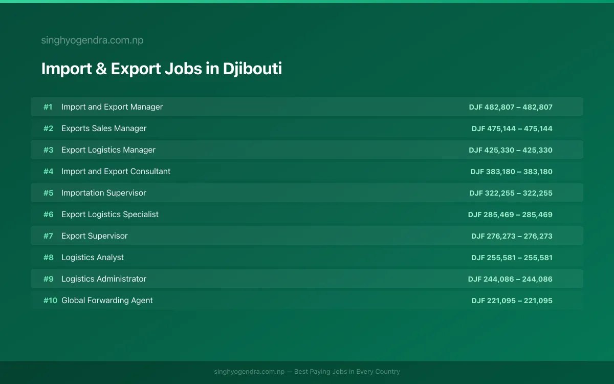 Highest Paying Jobs in Import & Export in Djibouti 2026 | SalaryPedia by Singh Yogendra