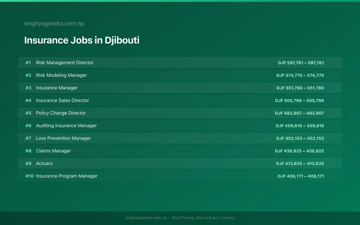 Highest Paying Jobs in Insurance in Djibouti 2026 | SalaryPedia by Singh Yogendra