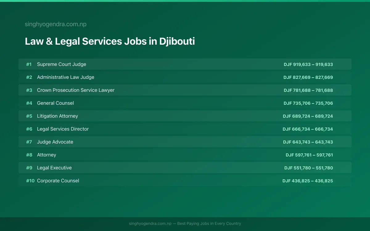 Highest Paying Jobs in Law & Legal Services in Djibouti 2026 | SalaryPedia by Singh Yogendra