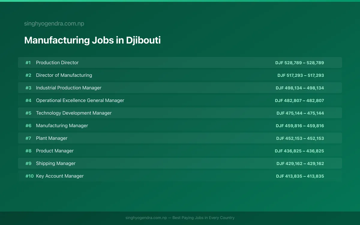 Highest Paying Jobs in Manufacturing in Djibouti 2026 | SalaryPedia by Singh Yogendra
