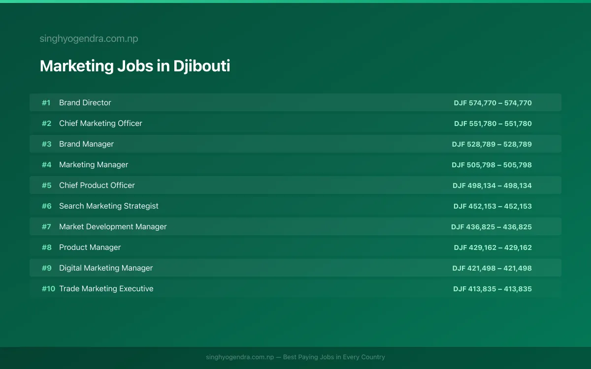 Highest Paying Jobs in Marketing in Djibouti 2026 | SalaryPedia by Singh Yogendra