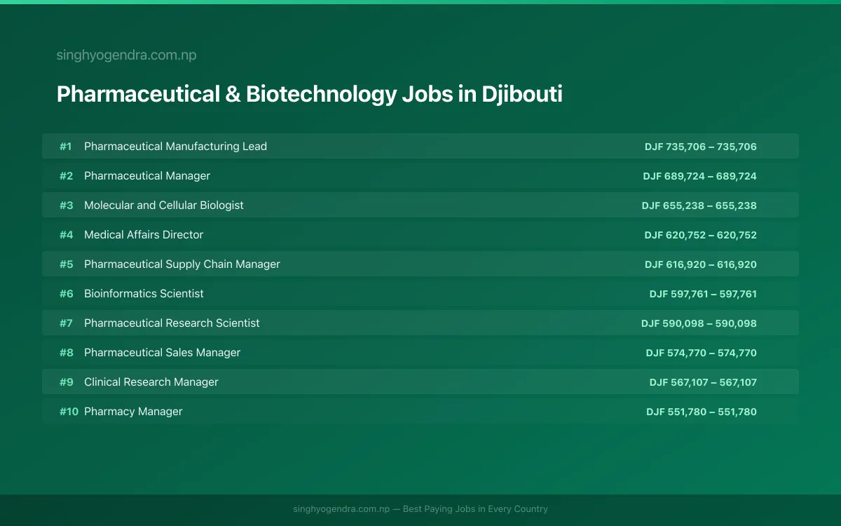 Highest Paying Jobs in Pharmaceutical & Biotechnology in Djibouti 2026 | SalaryPedia by Singh Yogendra