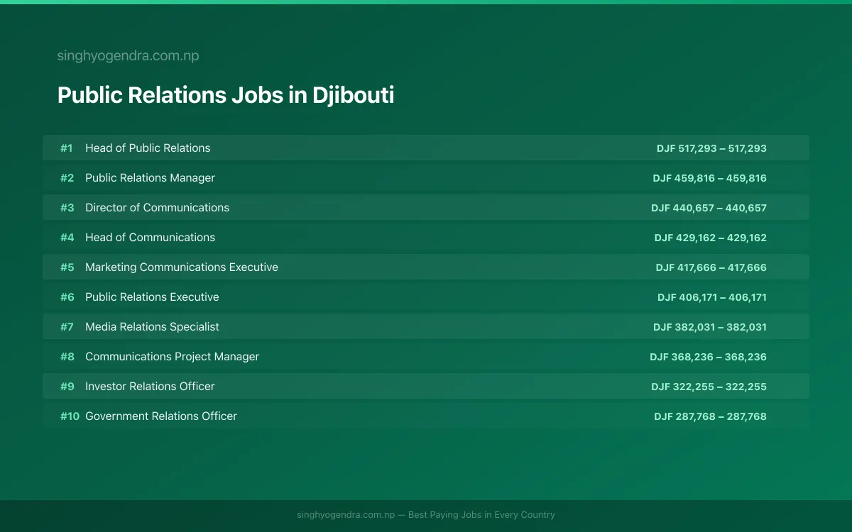 Highest Paying Jobs in Public Relations in Djibouti 2026 | SalaryPedia by Singh Yogendra