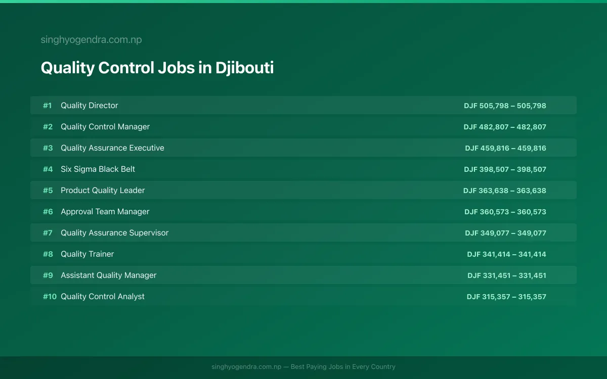 Highest Paying Jobs in Quality Control in Djibouti 2026 | SalaryPedia by Singh Yogendra