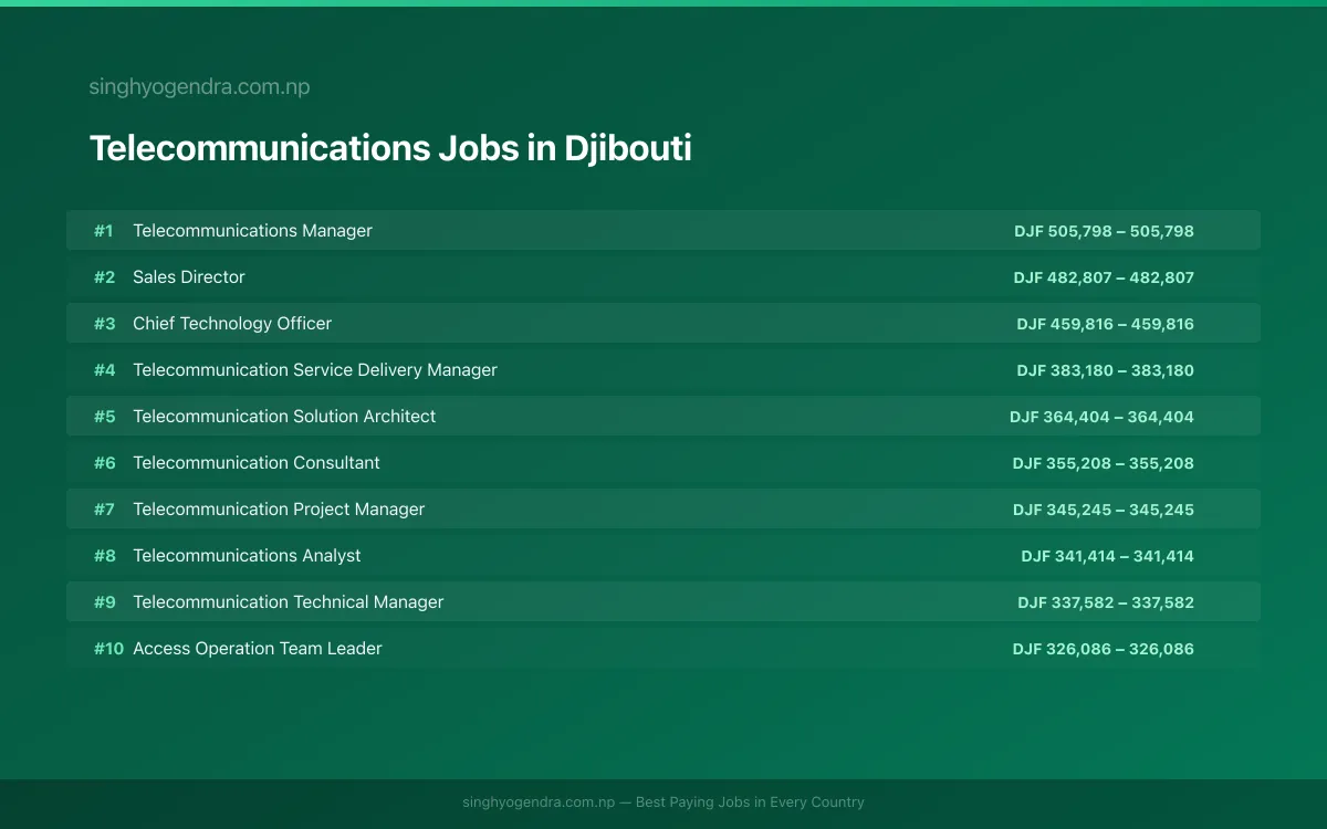Highest Paying Jobs in Telecommunications in Djibouti 2026 | SalaryPedia by Singh Yogendra