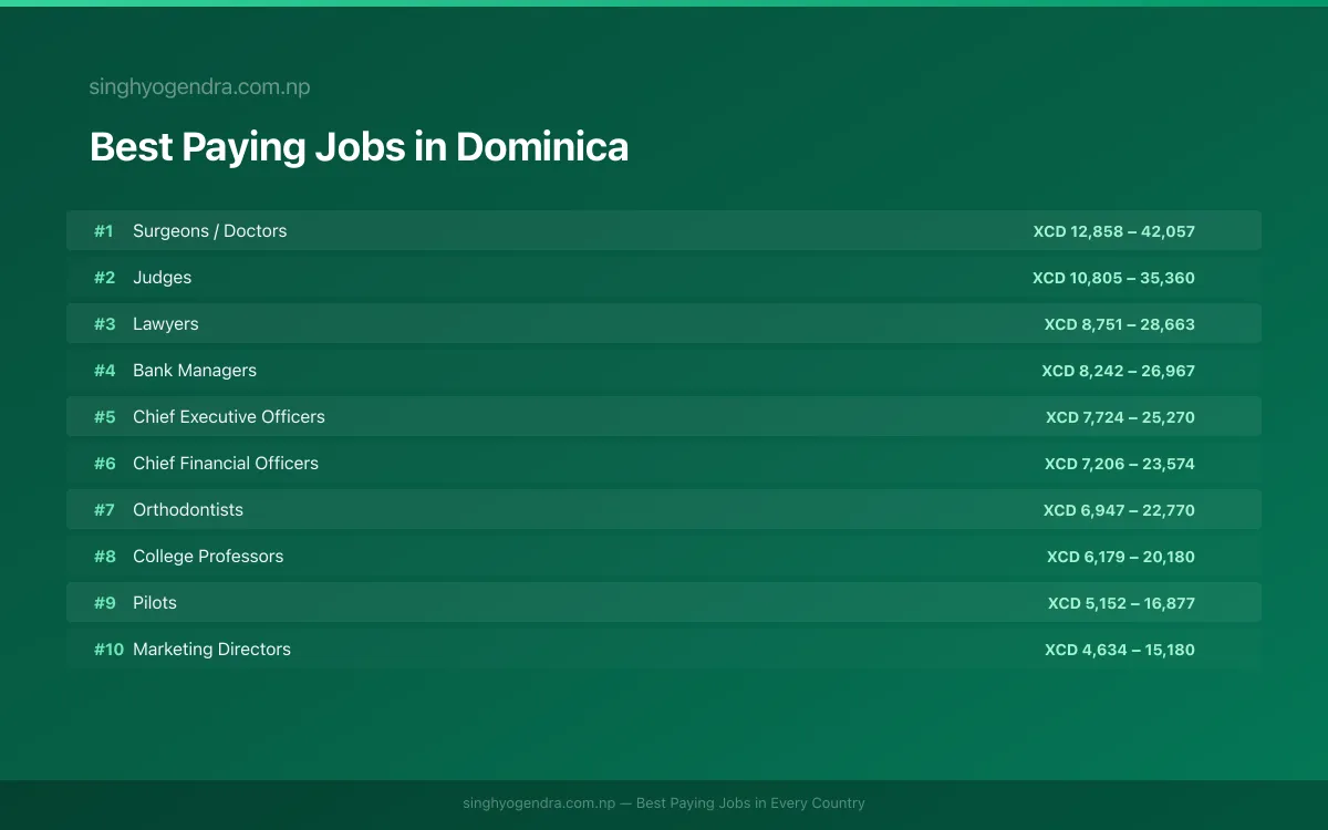 Salary data for Roseau, Dominica Best paying jobs in Roseau, Dominica | SalaryPedia by Singh Yogendra