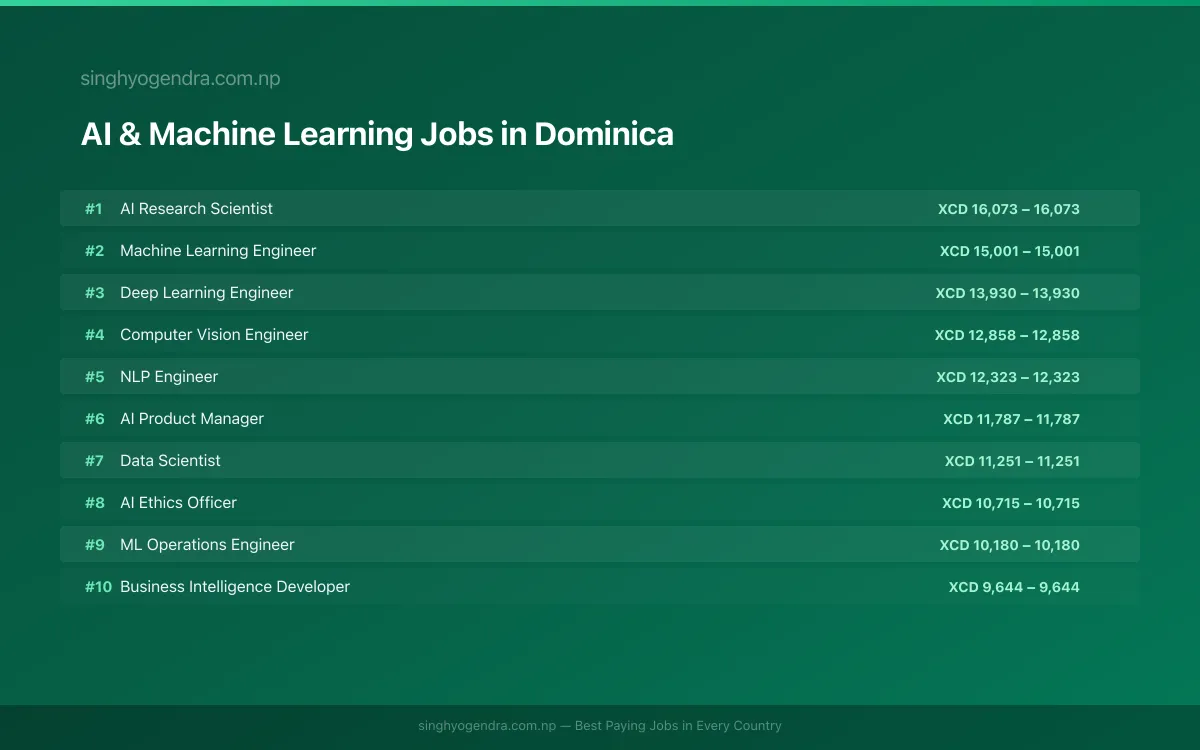 Highest Paying Jobs in AI & Machine Learning in Dominica 2026 Highest Paying Jobs in AI & Machine Learning in Dominica 2026 | SalaryPedia by Singh Yogendra
