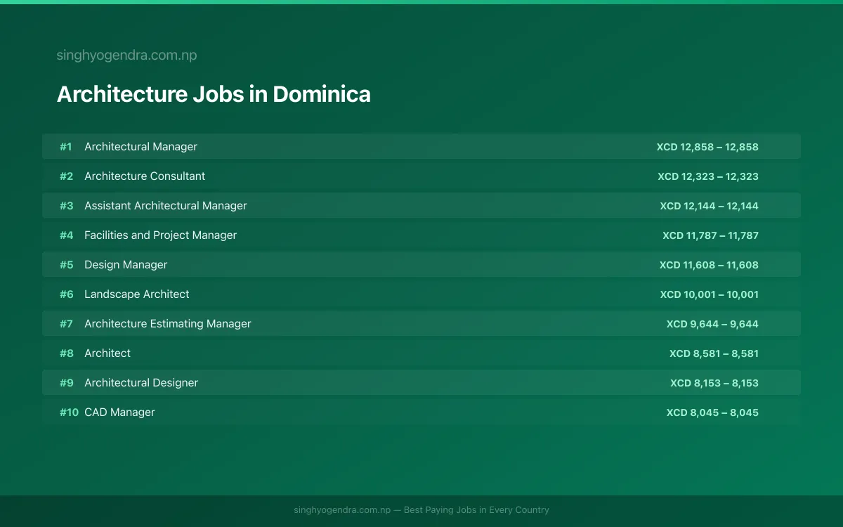 Highest Paying Jobs in Architecture in Dominica 2026 Highest Paying Jobs in Architecture in Dominica 2026 | SalaryPedia by Singh Yogendra