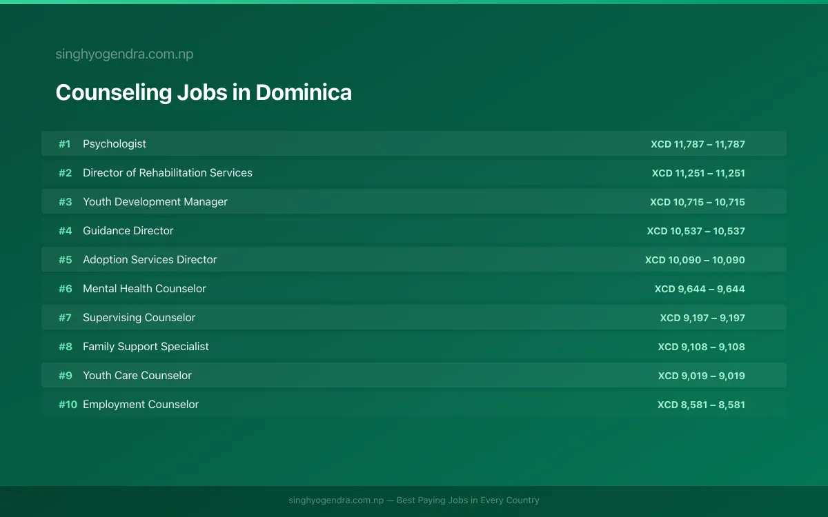 Highest Paying Jobs in Counseling in Dominica 2026 Highest Paying Jobs in Counseling in Dominica 2026 | SalaryPedia by Singh Yogendra