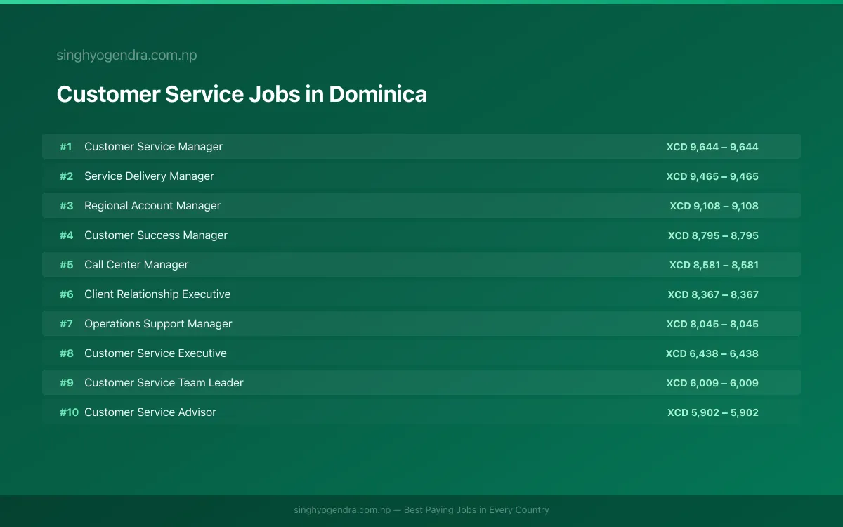 Highest Paying Jobs in Customer Service in Dominica 2026 Highest Paying Jobs in Customer Service in Dominica 2026 | SalaryPedia by Singh Yogendra