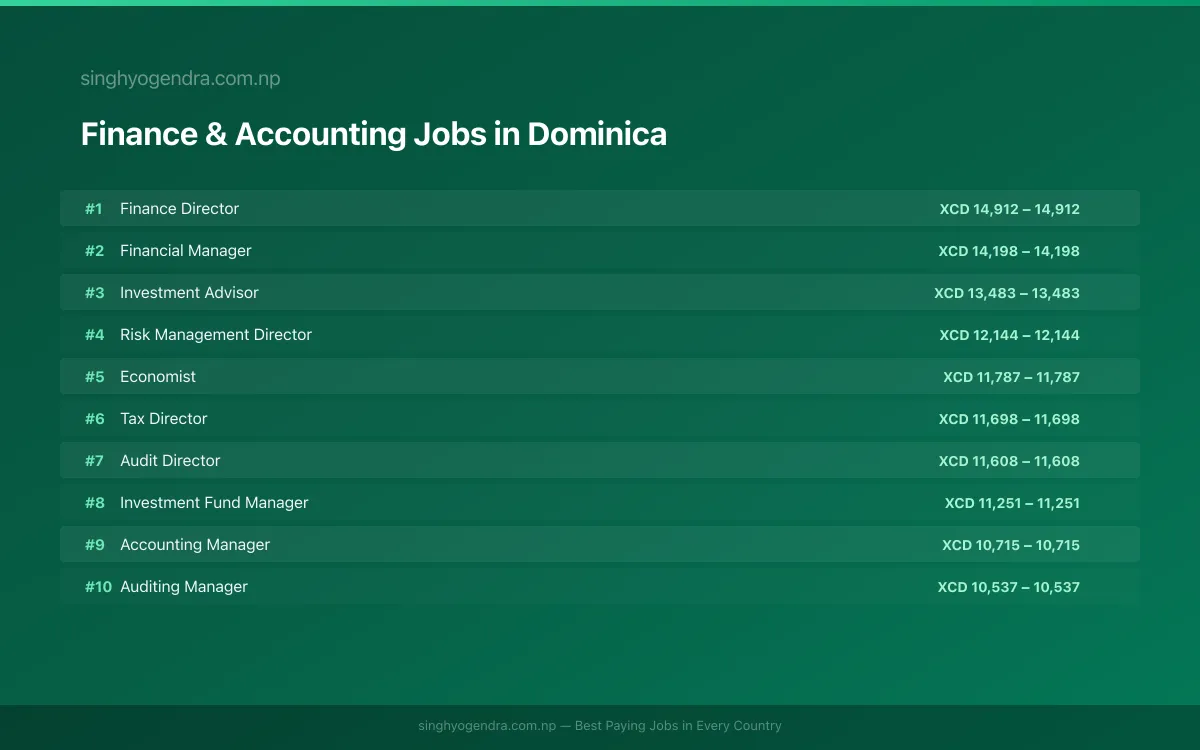 Highest Paying Jobs in Finance & Accounting in Dominica 2026 Highest Paying Jobs in Finance & Accounting in Dominica 2026 | SalaryPedia by Singh Yogendra