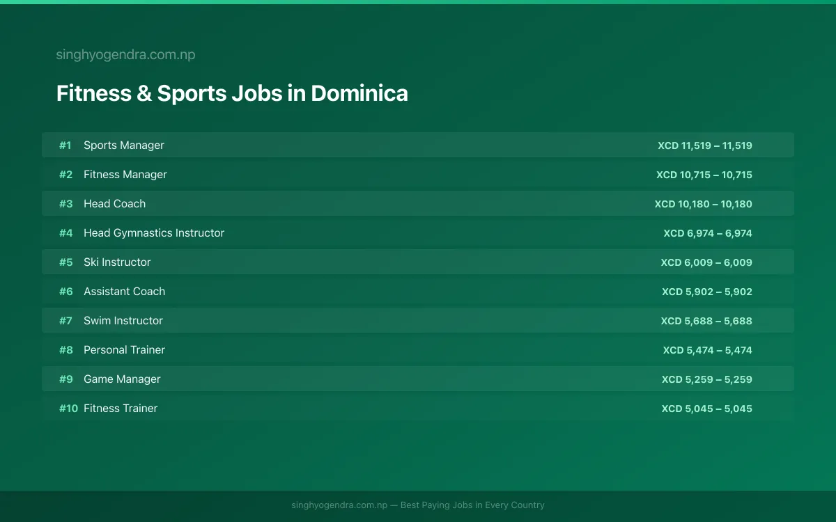 Highest Paying Jobs in Fitness & Sports in Dominica 2026 Highest Paying Jobs in Fitness & Sports in Dominica 2026 | SalaryPedia by Singh Yogendra
