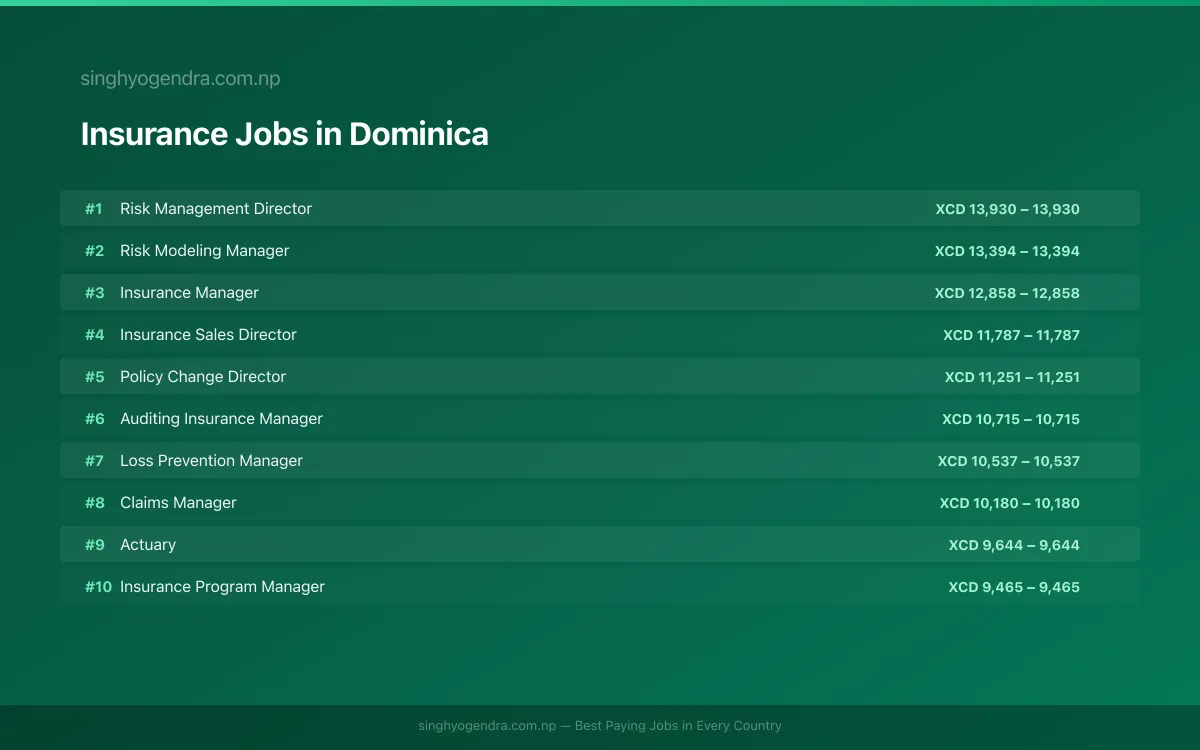 Highest Paying Jobs in Insurance in Dominica 2026 Highest Paying Jobs in Insurance in Dominica 2026 | SalaryPedia by Singh Yogendra