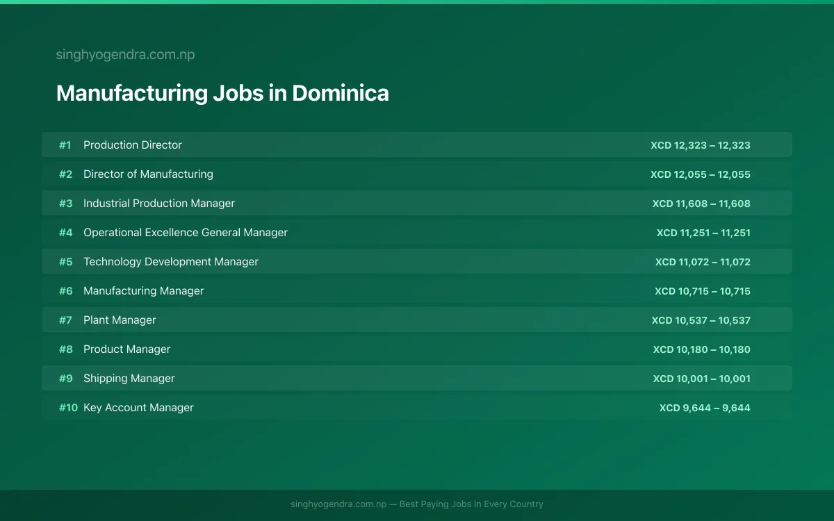 Highest Paying Jobs in Manufacturing in Dominica 2026 Highest Paying Jobs in Manufacturing in Dominica 2026 | SalaryPedia by Singh Yogendra